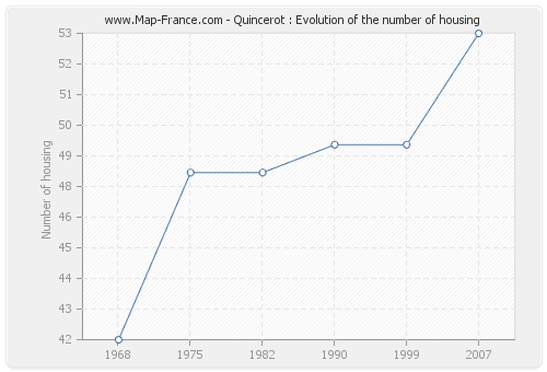 Quincerot : Evolution of the number of housing
