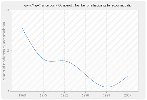 Quincerot : Number of inhabitants by accommodation