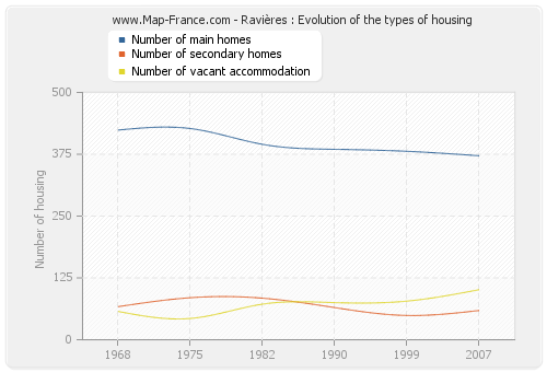 Ravières : Evolution of the types of housing