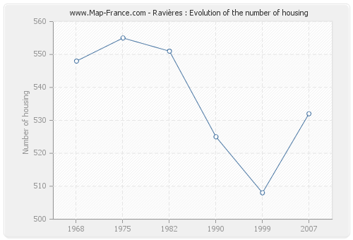 Ravières : Evolution of the number of housing