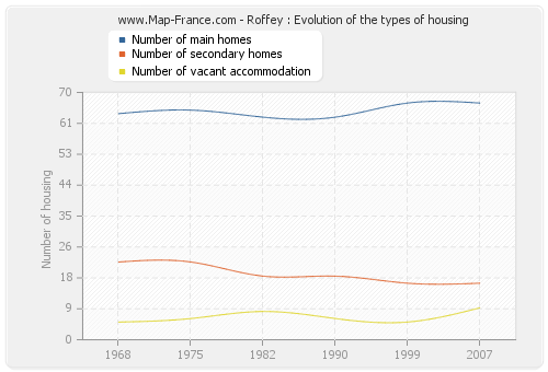 Roffey : Evolution of the types of housing