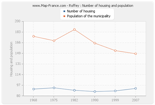 Roffey : Number of housing and population