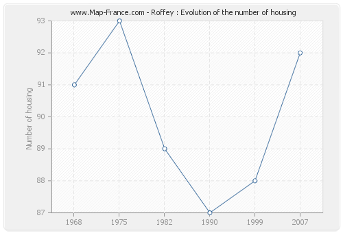 Roffey : Evolution of the number of housing