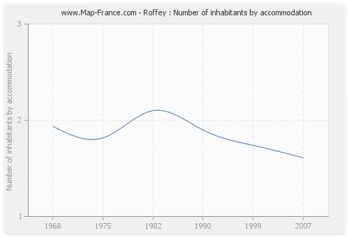 Roffey : Number of inhabitants by accommodation