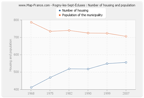 Rogny-les-Sept-Écluses : Number of housing and population