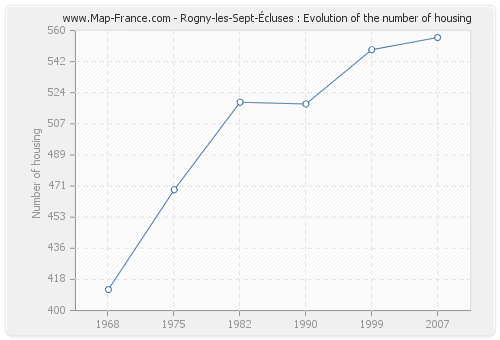 Rogny-les-Sept-Écluses : Evolution of the number of housing