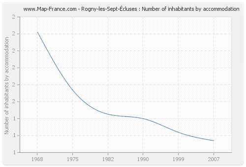 Rogny-les-Sept-Écluses : Number of inhabitants by accommodation
