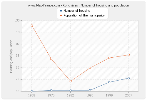 Ronchères : Number of housing and population