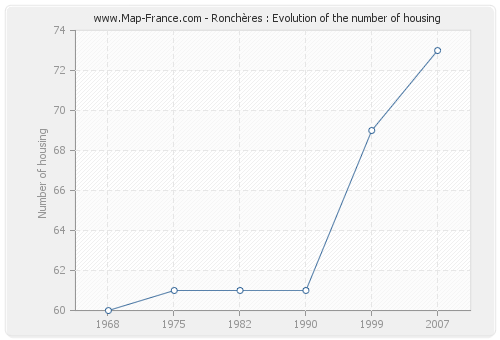 Ronchères : Evolution of the number of housing