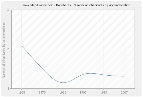 Ronchères : Number of inhabitants by accommodation