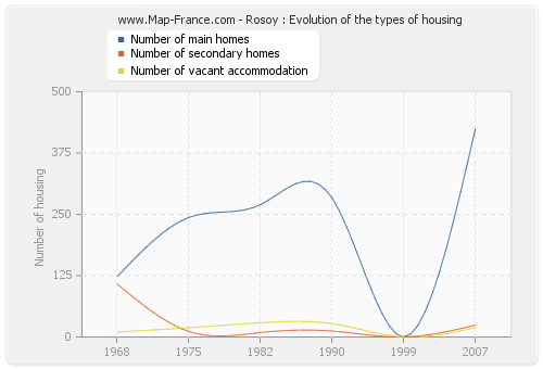 Rosoy : Evolution of the types of housing