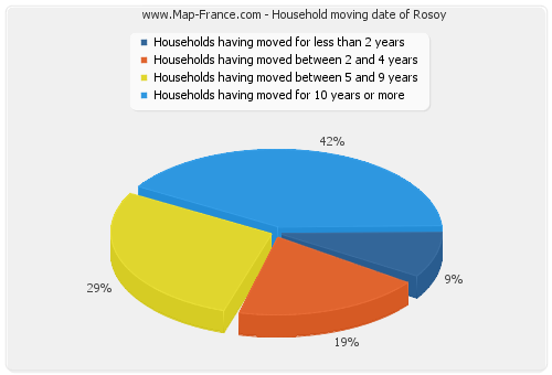 Household moving date of Rosoy