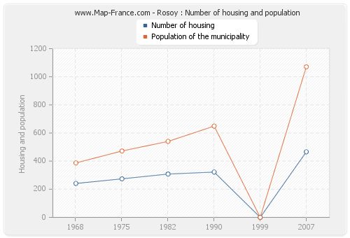 Rosoy : Number of housing and population