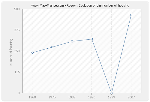 Rosoy : Evolution of the number of housing
