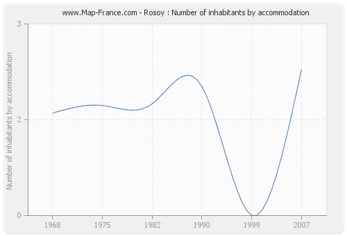 Rosoy : Number of inhabitants by accommodation