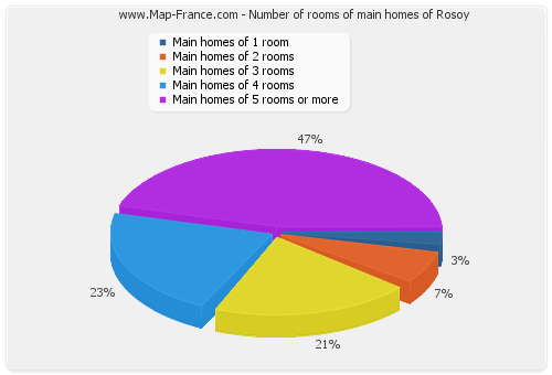 Number of rooms of main homes of Rosoy