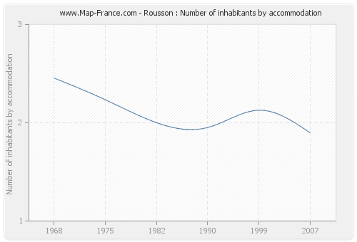 Rousson : Number of inhabitants by accommodation