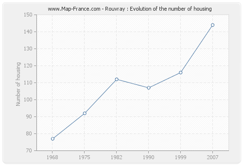Rouvray : Evolution of the number of housing