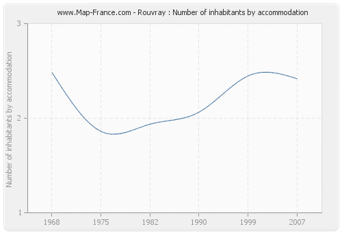 Rouvray : Number of inhabitants by accommodation