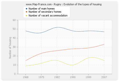 Rugny : Evolution of the types of housing