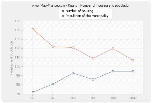 Rugny : Number of housing and population