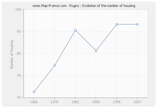 Rugny : Evolution of the number of housing