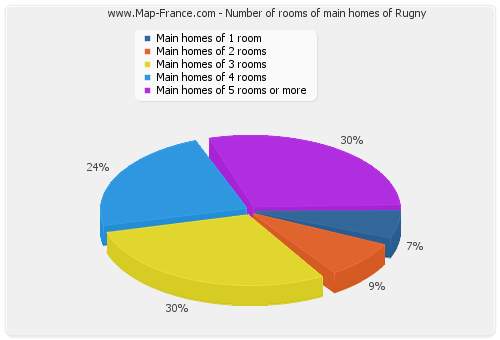 Number of rooms of main homes of Rugny