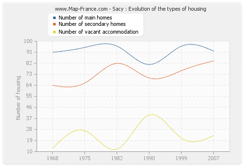 Sacy : Evolution of the types of housing