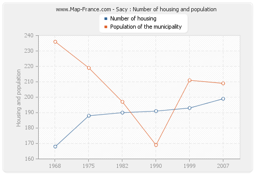 Sacy : Number of housing and population
