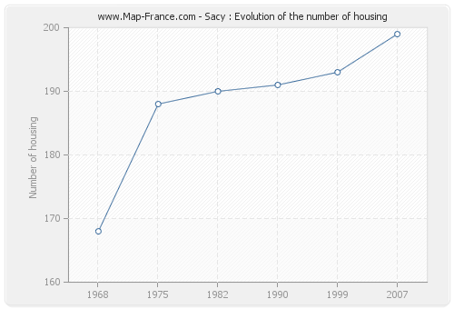 Sacy : Evolution of the number of housing