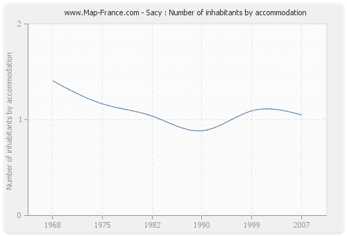 Sacy : Number of inhabitants by accommodation