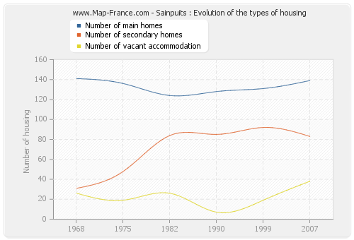Sainpuits : Evolution of the types of housing
