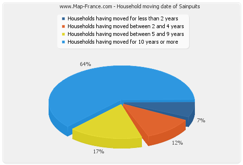 Household moving date of Sainpuits