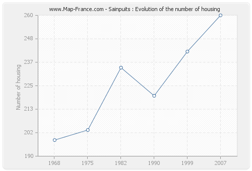 Sainpuits : Evolution of the number of housing