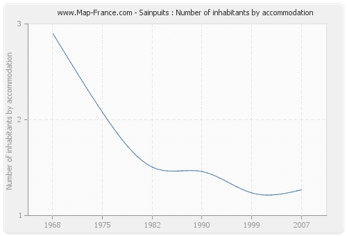 Sainpuits : Number of inhabitants by accommodation