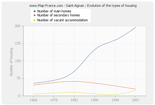 Saint-Agnan : Evolution of the types of housing