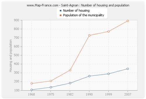 Saint-Agnan : Number of housing and population