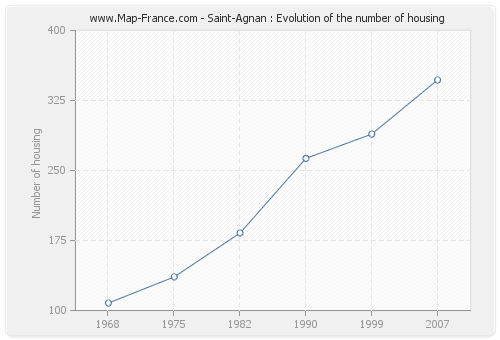 Saint-Agnan : Evolution of the number of housing