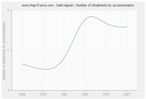 Saint-Agnan : Number of inhabitants by accommodation