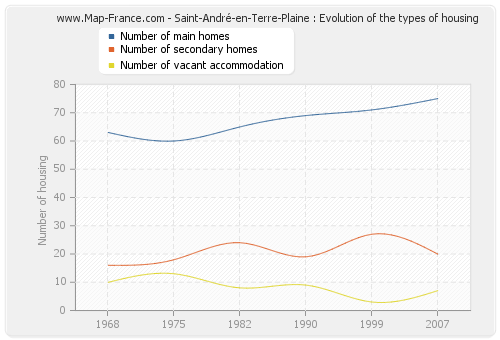 Saint-André-en-Terre-Plaine : Evolution of the types of housing