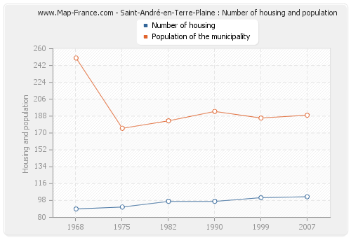 Saint-André-en-Terre-Plaine : Number of housing and population