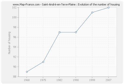 Saint-André-en-Terre-Plaine : Evolution of the number of housing