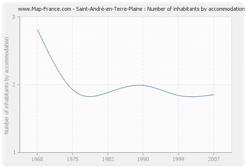 Saint-André-en-Terre-Plaine : Number of inhabitants by accommodation
