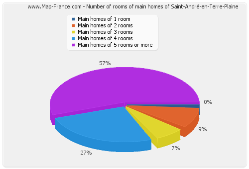 Number of rooms of main homes of Saint-André-en-Terre-Plaine