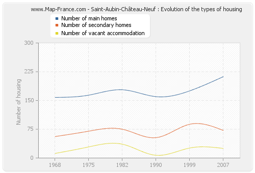 Saint-Aubin-Château-Neuf : Evolution of the types of housing