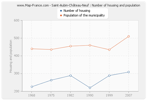 Saint-Aubin-Château-Neuf : Number of housing and population