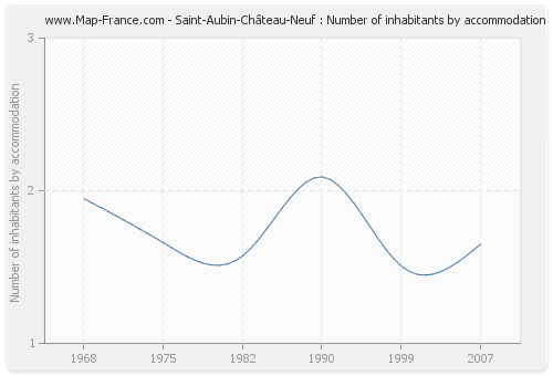 Saint-Aubin-Château-Neuf : Number of inhabitants by accommodation