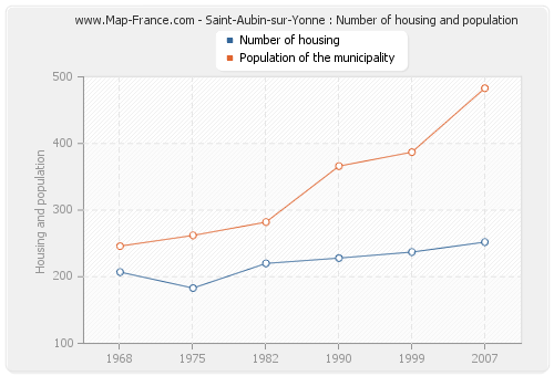 Saint-Aubin-sur-Yonne : Number of housing and population