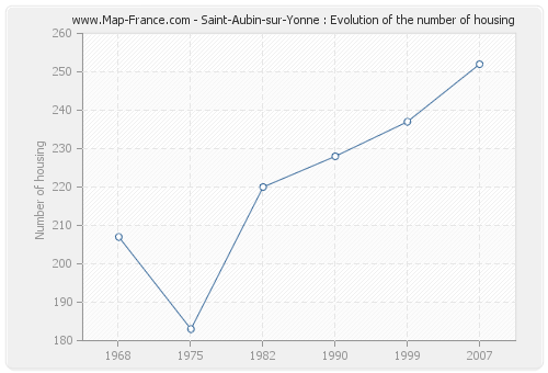 Saint-Aubin-sur-Yonne : Evolution of the number of housing