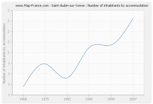 Saint-Aubin-sur-Yonne : Number of inhabitants by accommodation